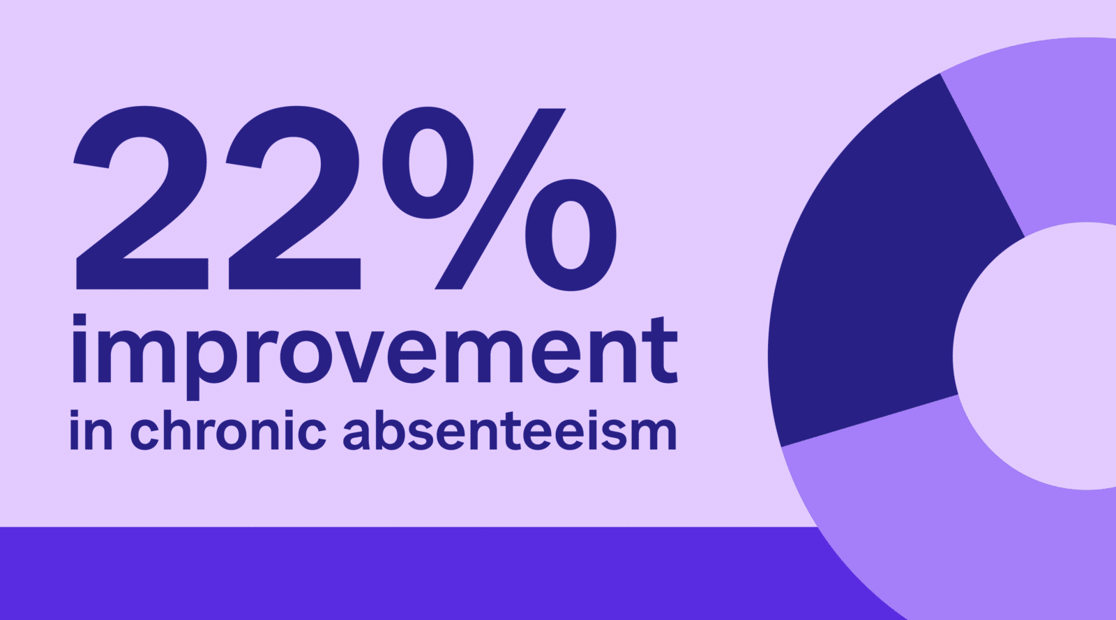 Proactive Attendance Management Improvement | SchoolStatus