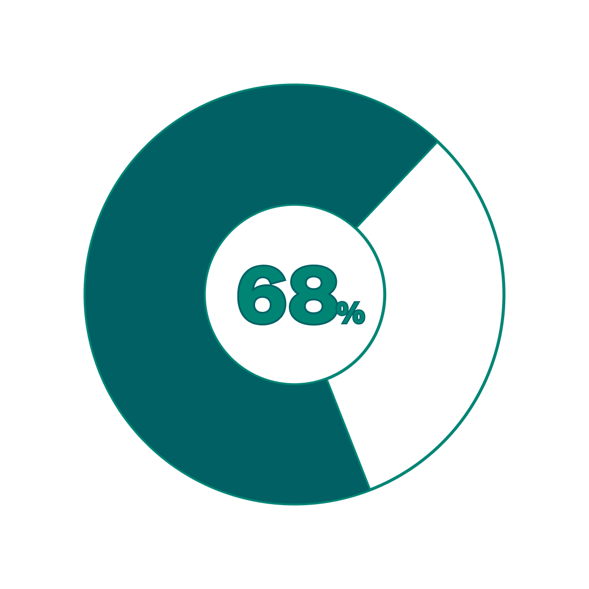 68%