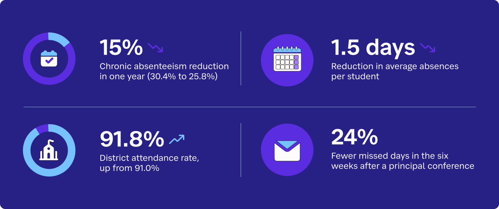 15% — Chronic absenteeism reduction in one year (30.4% to 25.8%) 1.5 days — Reduction in average absences per student 91.8% — District attendance rate, up from 91.0% 24% — Fewer missed days in the six weeks after a principal conference