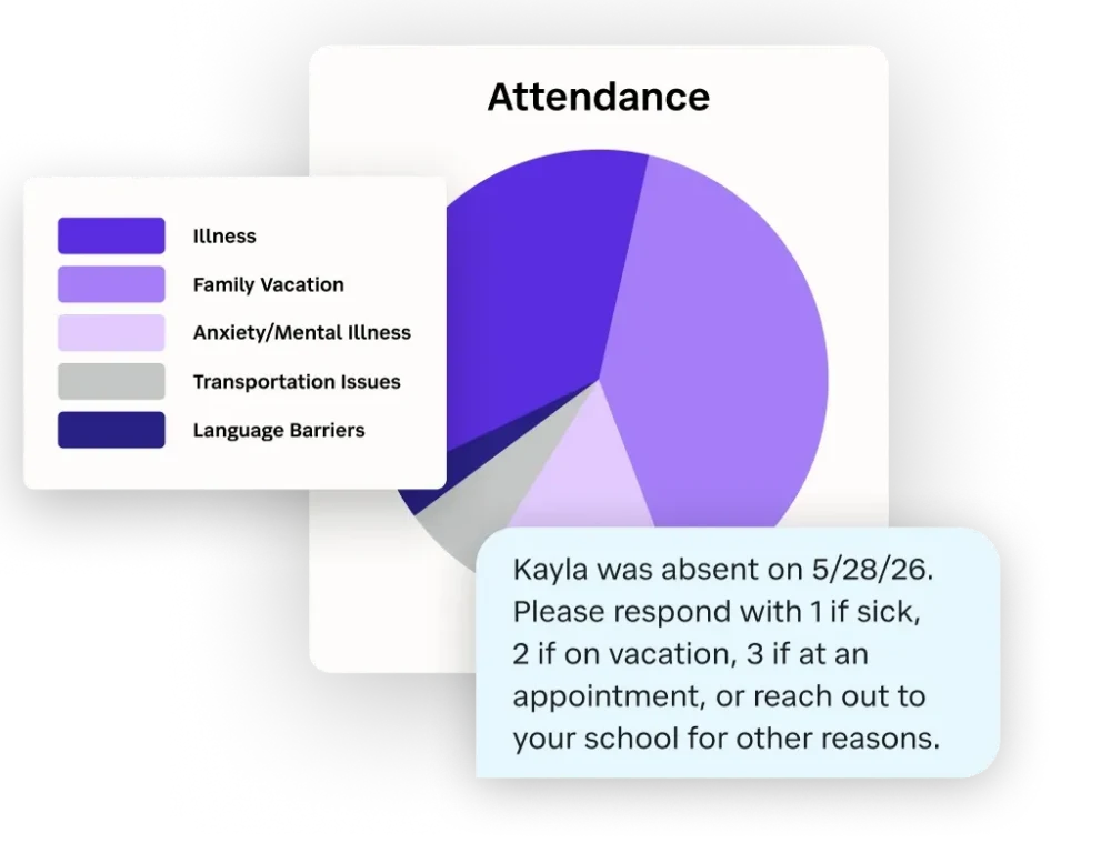 SchoolStatus Attend’s new daily attendance notifications help districts engage families to understand and address the barriers to attendance faster.