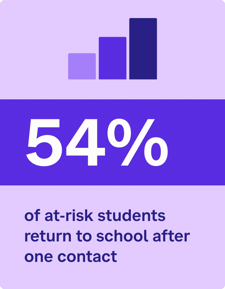 graphic with bar graph and 54%