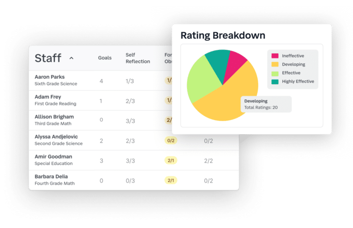 Graphics of staff listing with Rating Breakdown data