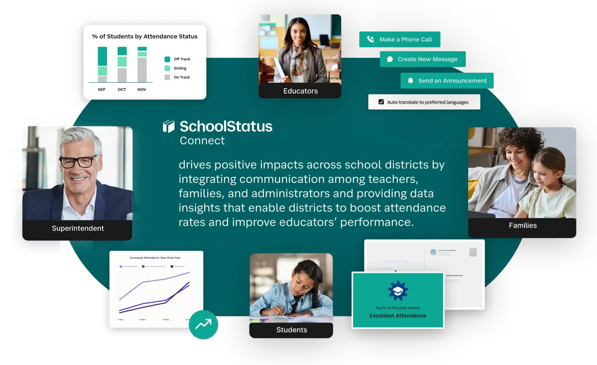 SchoolStatus Connect drives positive impacts across school districts by integrating communication among teachers, families and administrators and providing data insights that enable districts to boost attendance rates and improve educators' performance.
