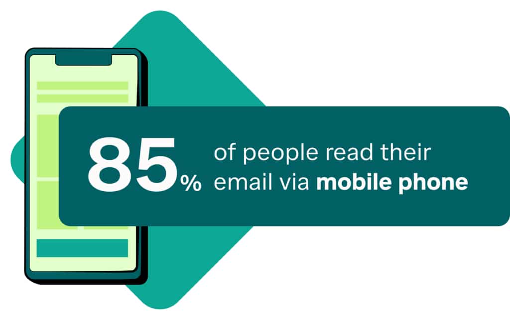 85% of people read their email via mobile phones