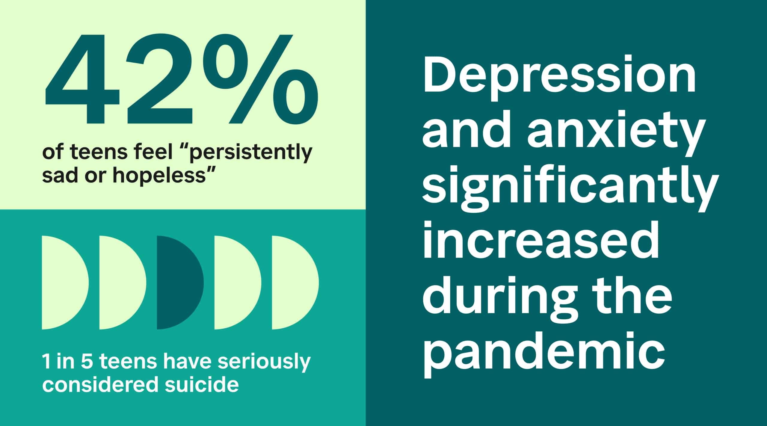 Stat graphic illustrating data on teen sadness, hopelessness, depression, anxiety, and suicide rate.
