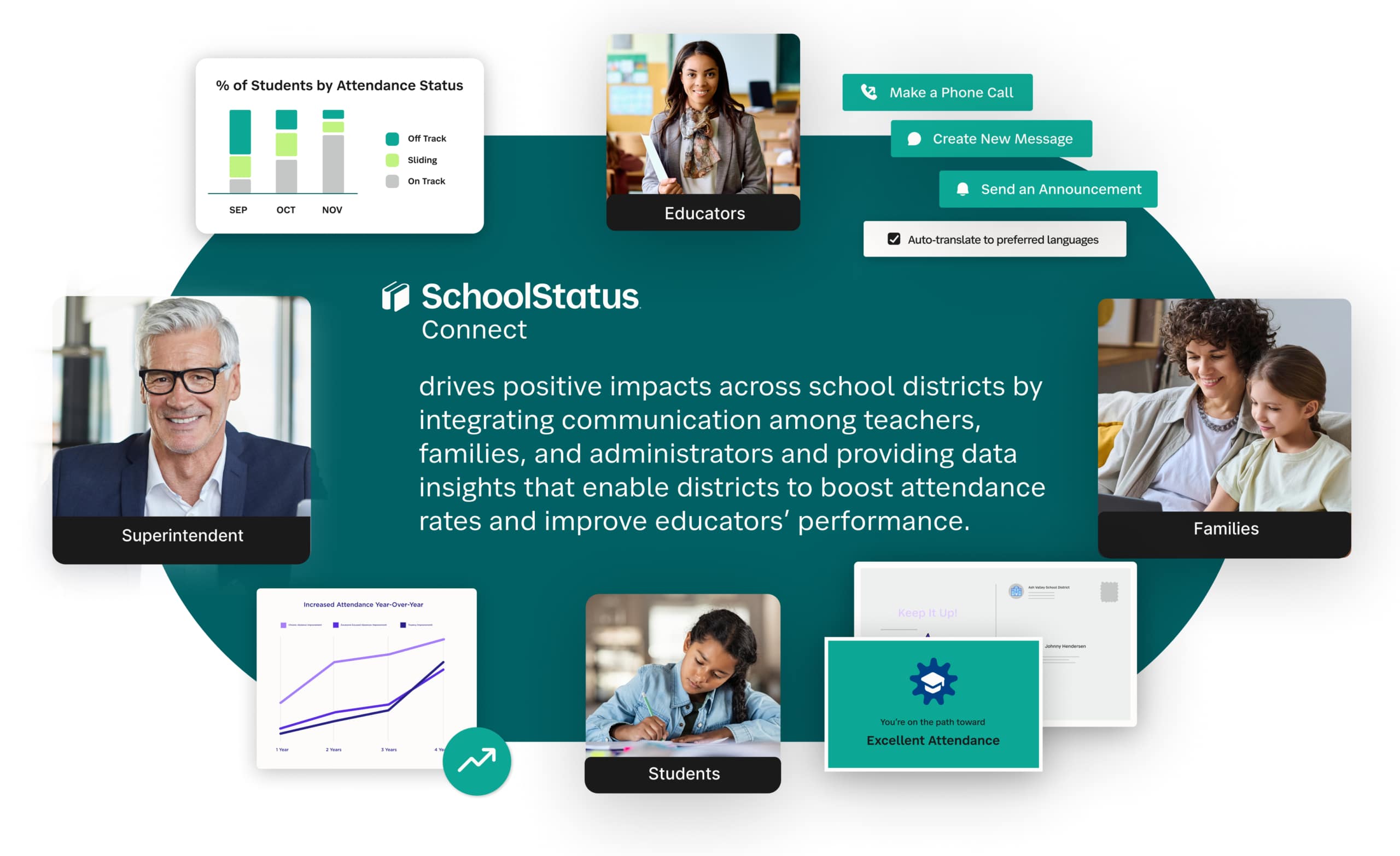 SchoolStatus Connect drives positive impacts across school districts by integrating communication among teachers, families and administrators and providing data insights that enable districts to boost attendance rates and improve educators' performance.