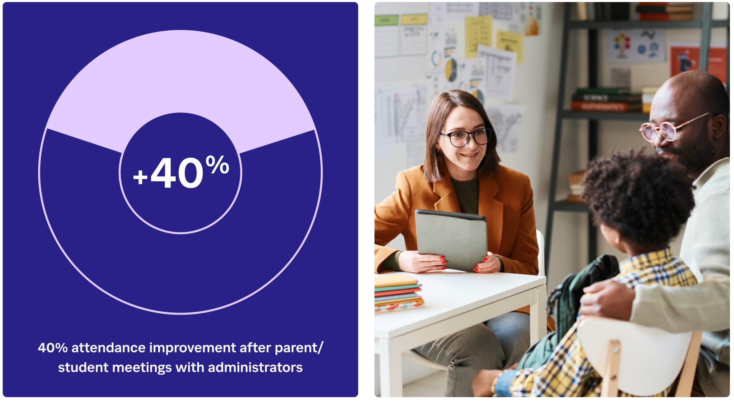 40% attendance improvement 