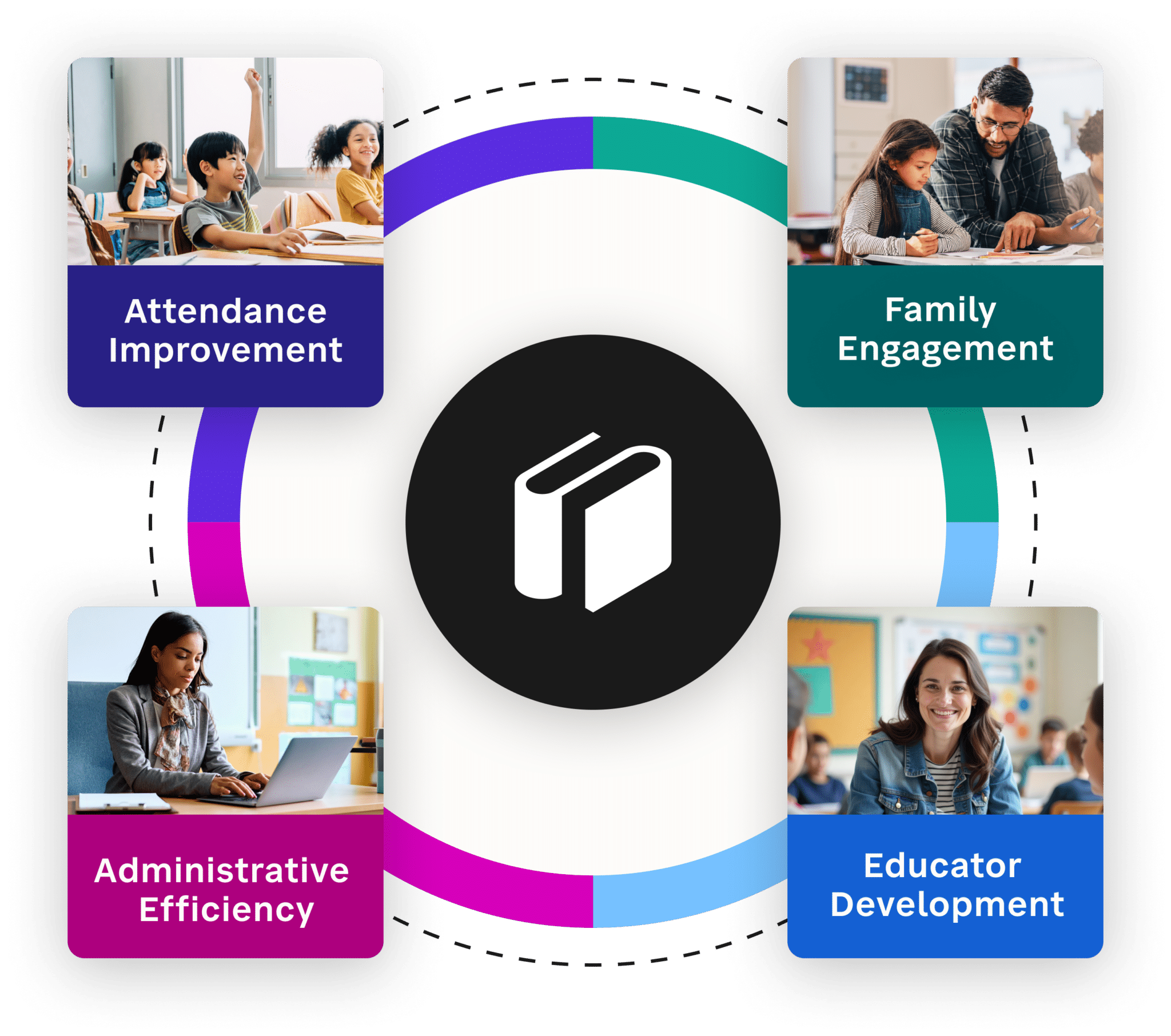 school ecosystem showing how SchoolStatus products help administrators, educators, families, and students