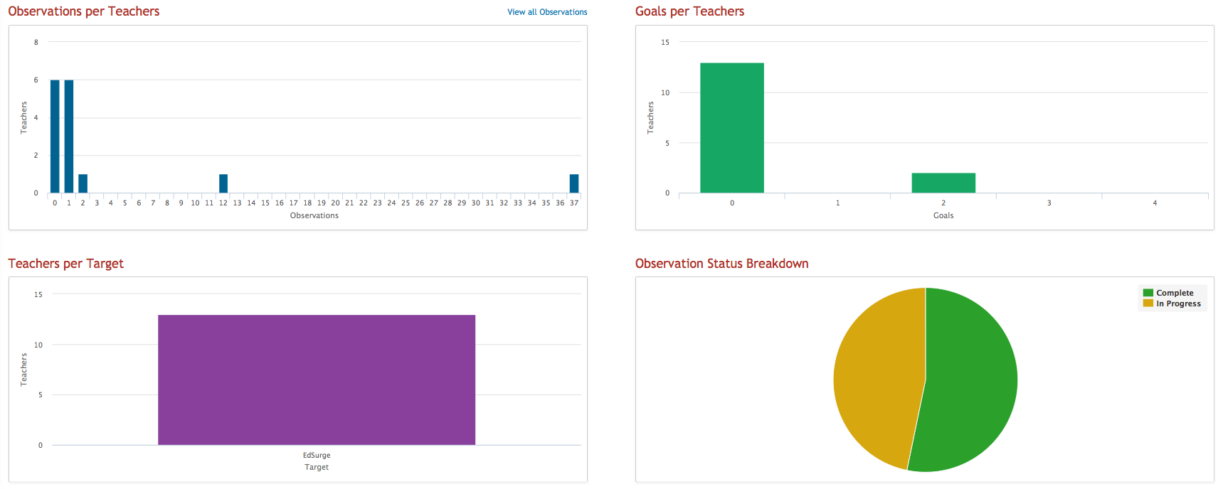 Teacher Observation Targets