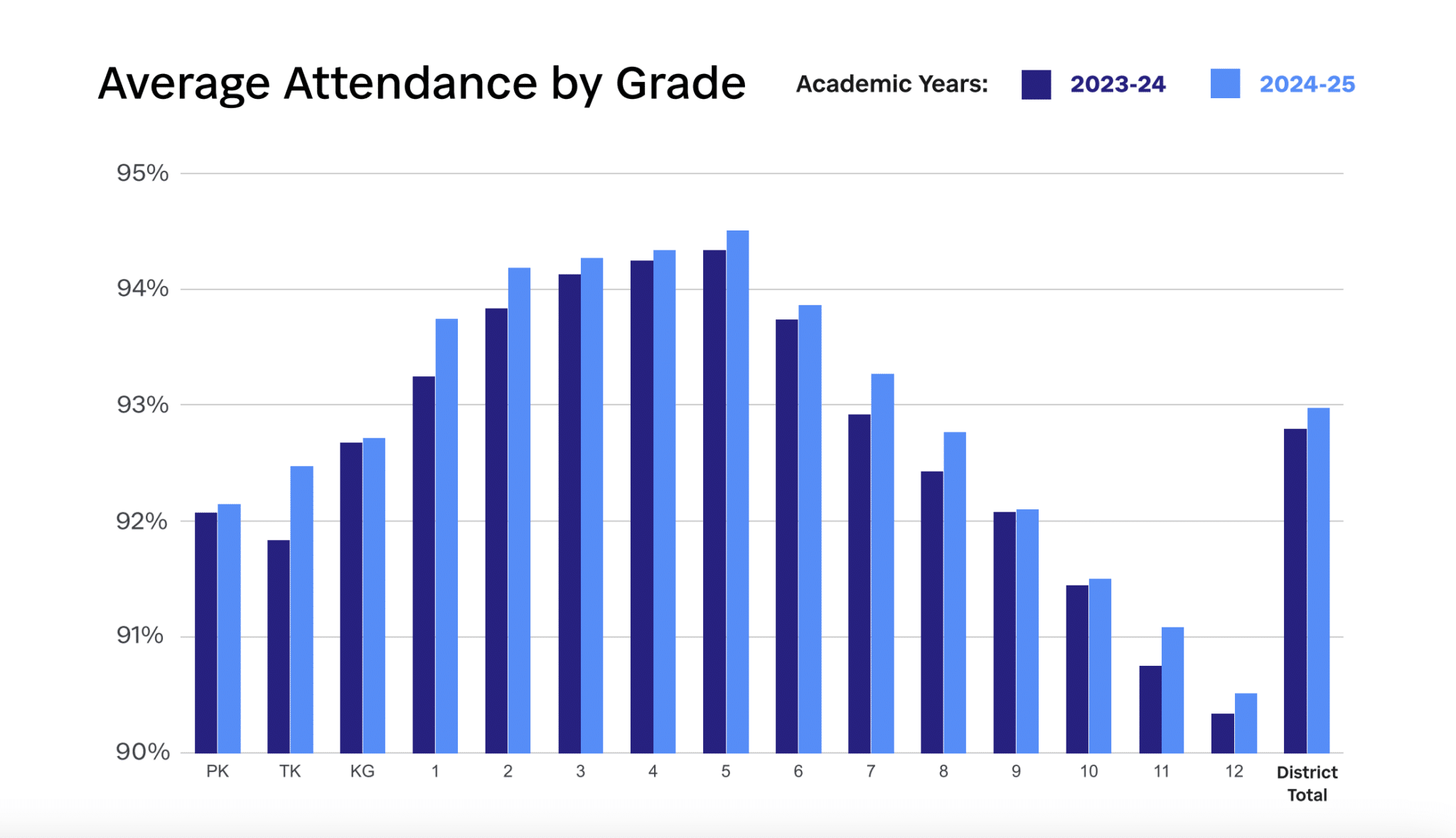 This image shows chronic absenteeism average attendance rate by grade.
