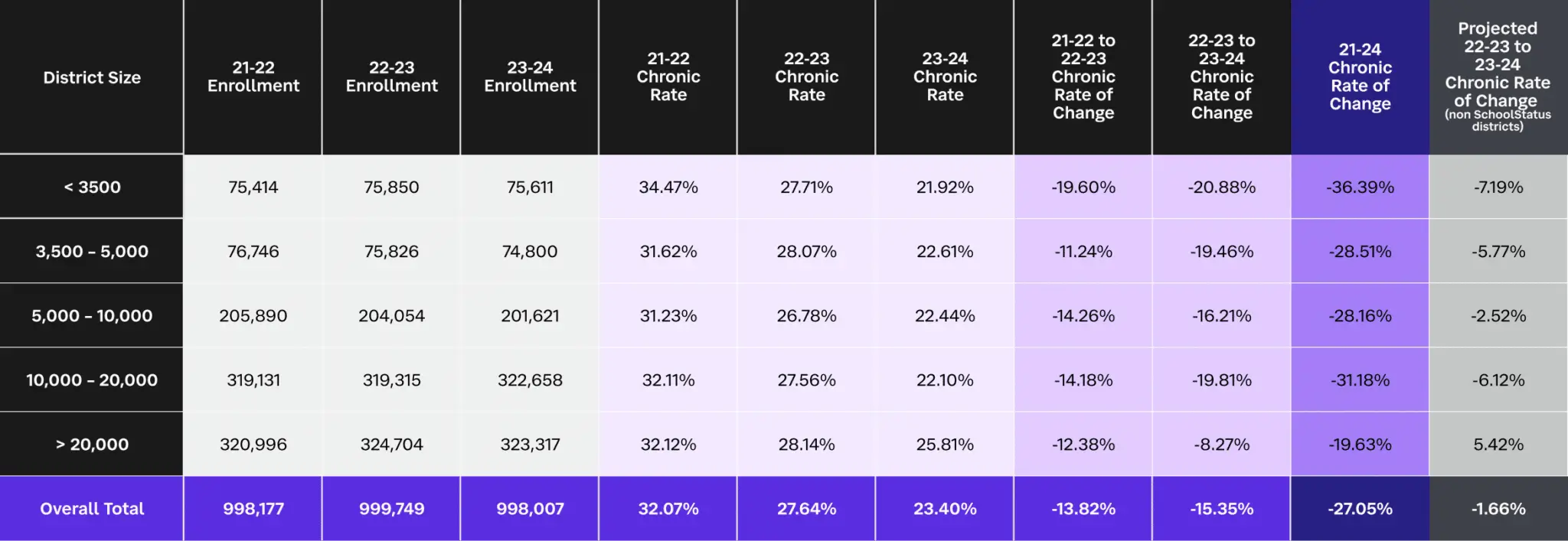 Chronic Absenteeism by District Size