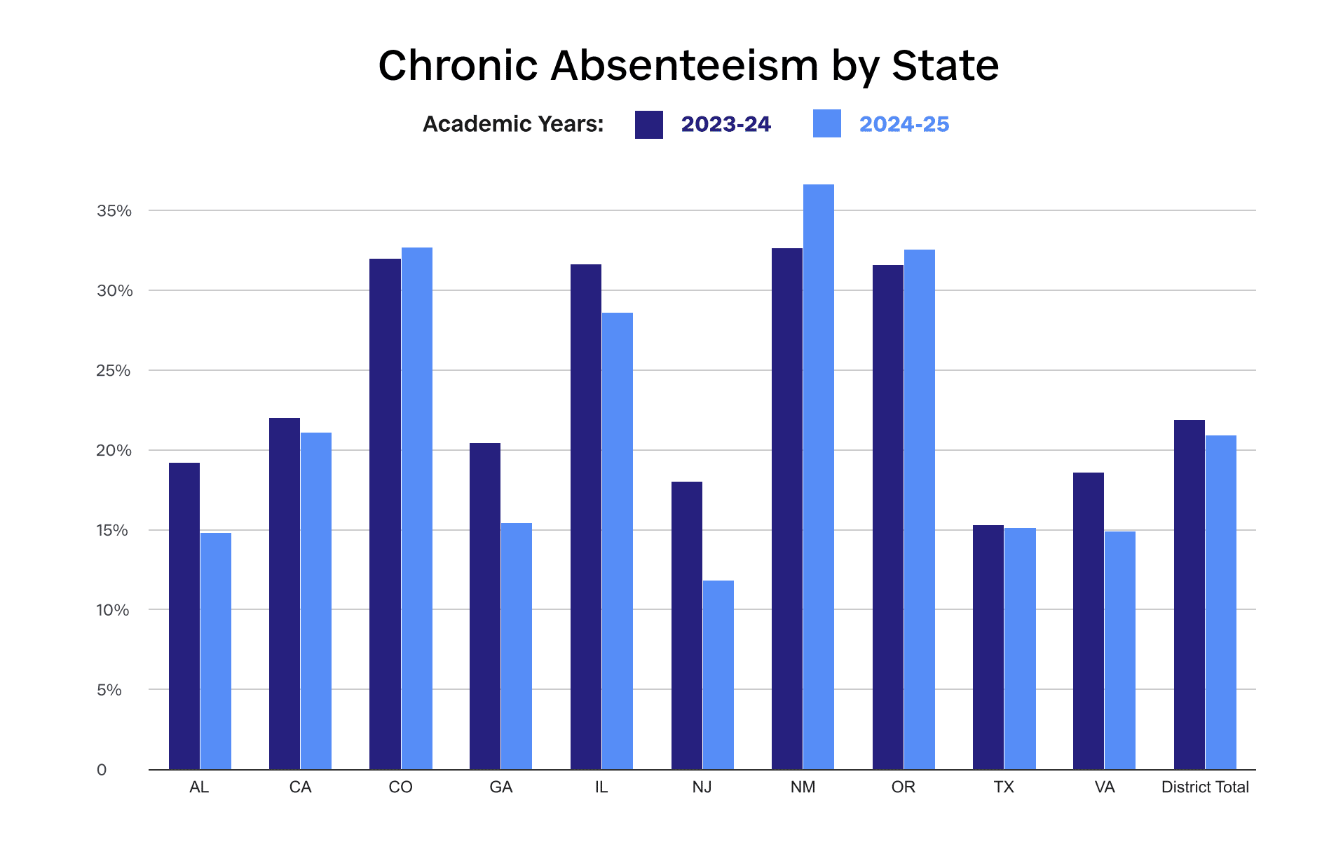 This image shows chronic absenteeism by state.