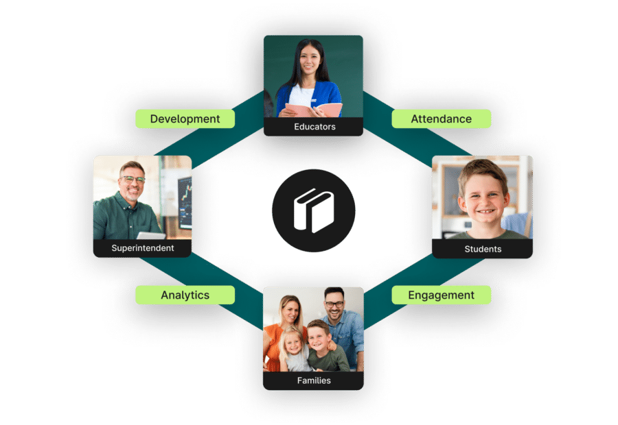 school ecosystem showing how SchoolStatus products help administrators, educators, families, and students