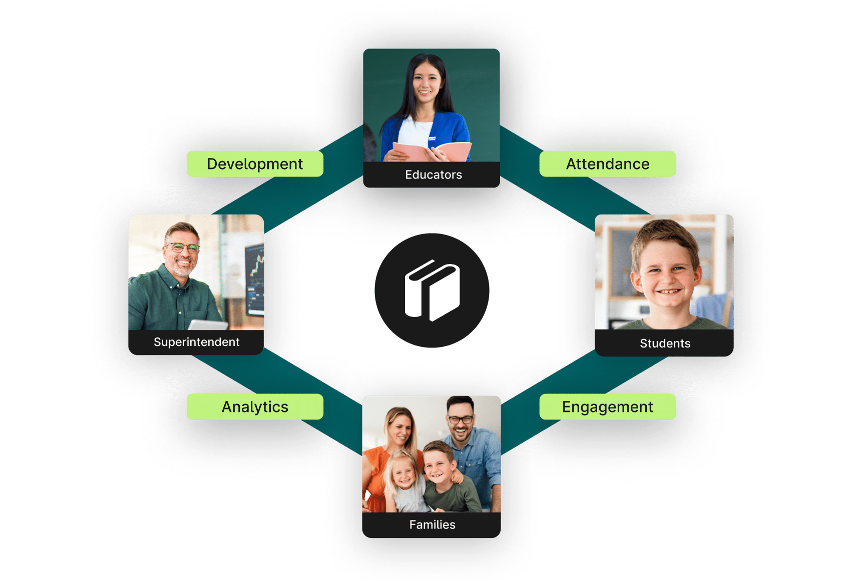 school ecosystem showing how SchoolStatus products help administrators, educators, families, and students
