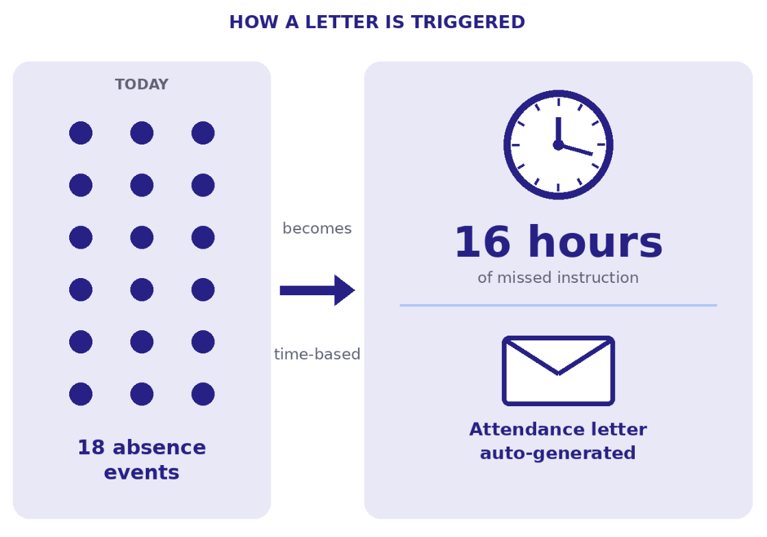 Time-Based Attendance Tracking in SchoolStatus Attend
