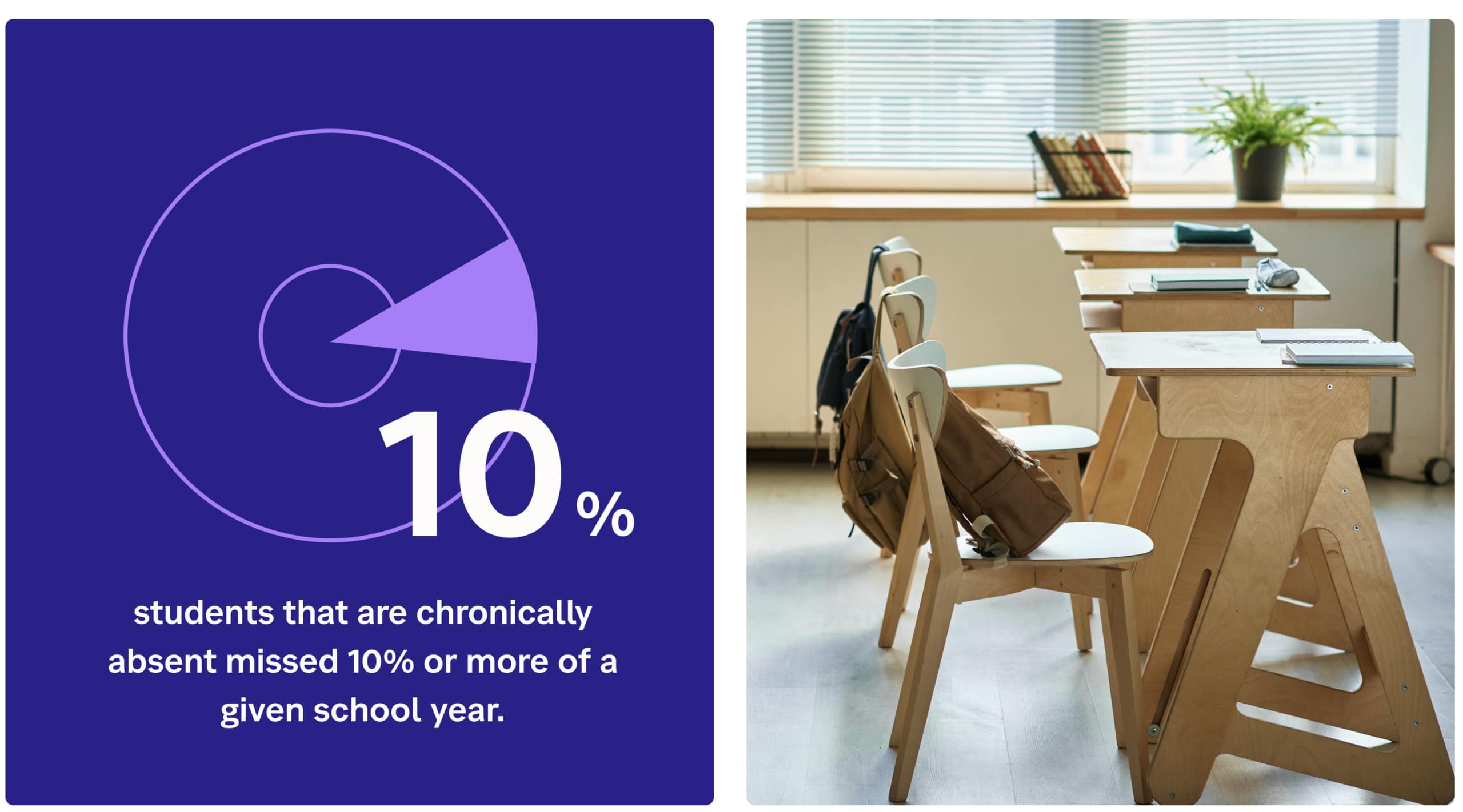 10% of students - chronically absent