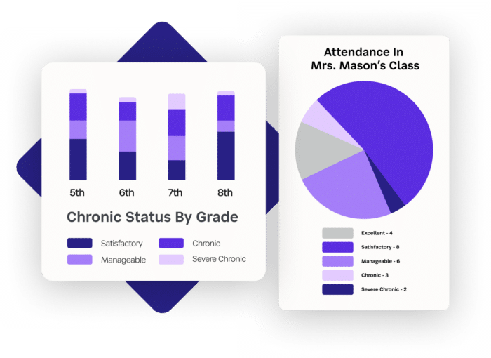 Two graphs generated by SchoolStatus software. Graphs show Chronic Status by Grade and Attendance.