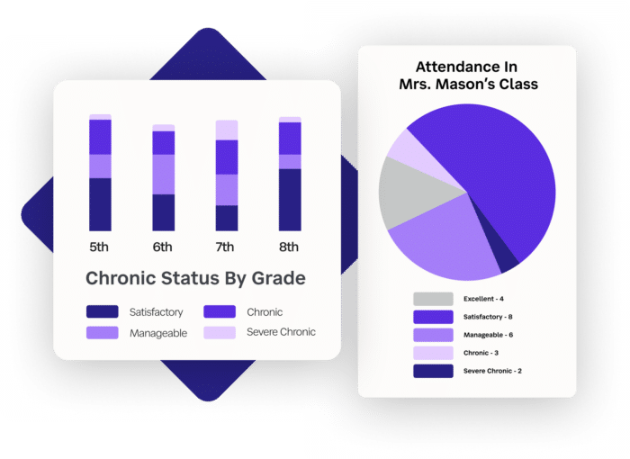 Two graphs generated by SchoolStatus software. Graphs show Chronic Status by Grade and Attendance.